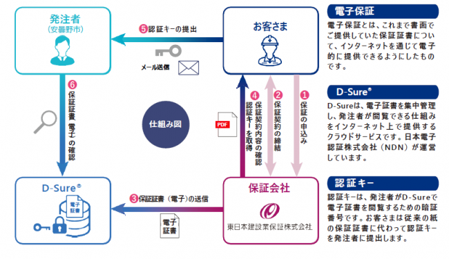 電子保証のイメージ