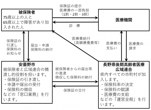 後期高齢者医療保険の概要