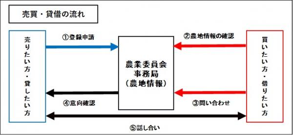 売買・賃借の流れ