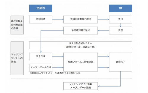 申請の流れ