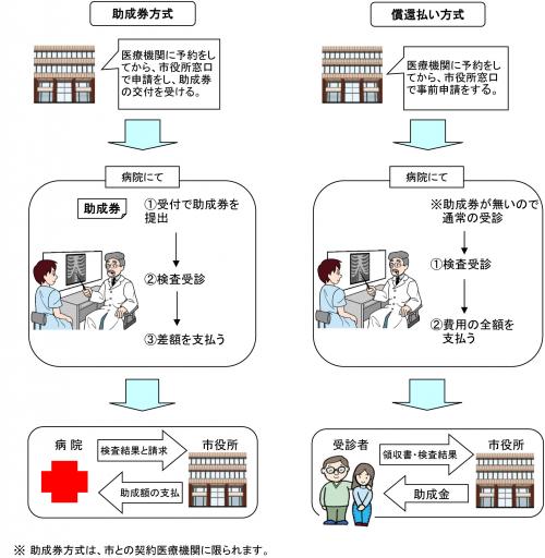 国保人間ドック・脳ドック助成金フローチャート