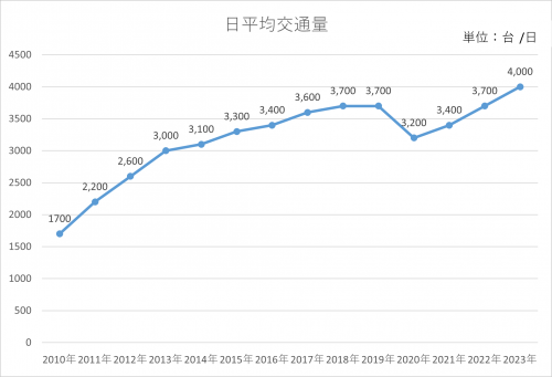年別の日平均交通量