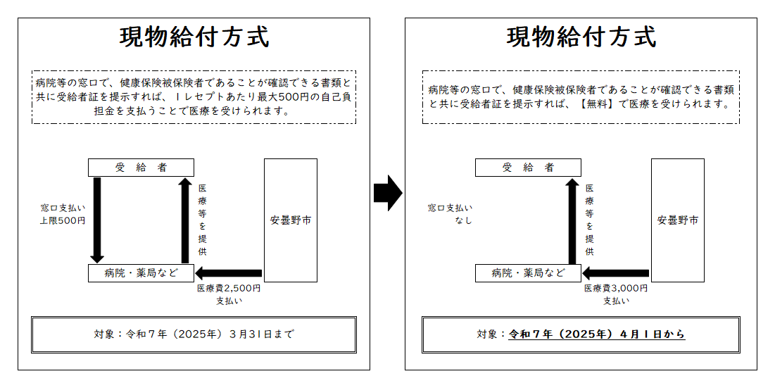 給付方式図解（現物給付方式は満18歳年度末までの方が対象で、令和７年３月３1日までは、窓口で最大500円の自己負担金を支払うことで医療が受けられます。令和７年4月1日からは、窓口負担なしで医療が受けられます。）