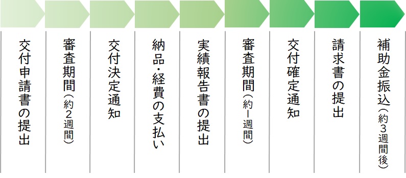交付までの流れ