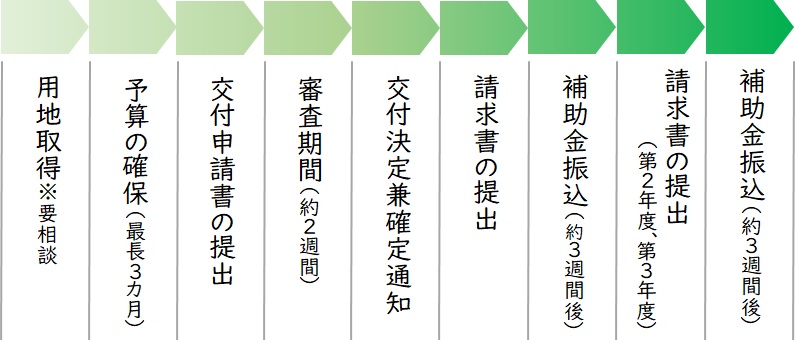交付までの流れ