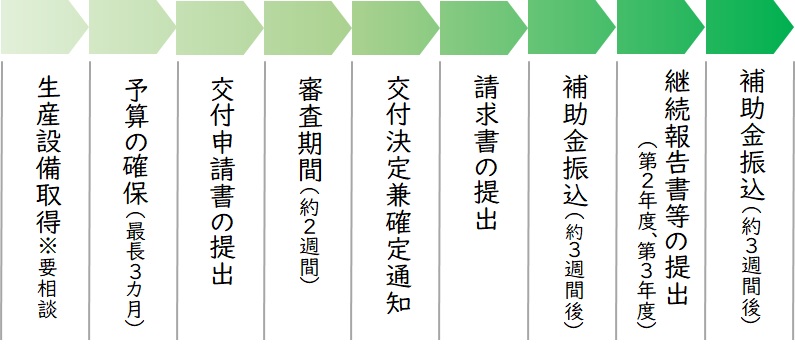 交付までの流れ