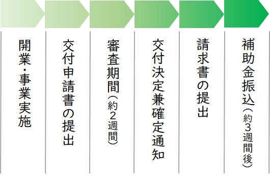 交付までの流れ
