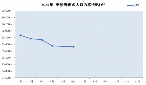 ２０２５年人口の移り変わり