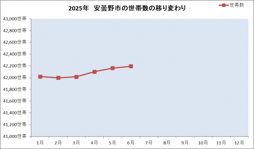 ２０２５年世帯数の移り変わり