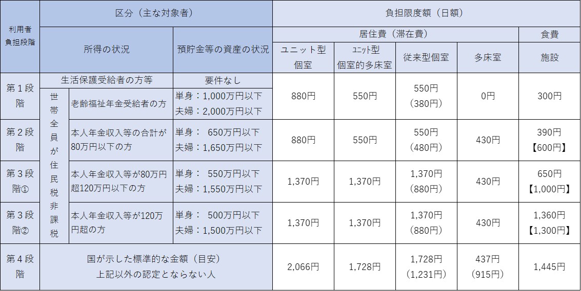 令和6年度負担段階別負担限度額表