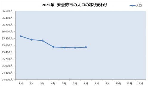 ２０２５年人口の移り変わり