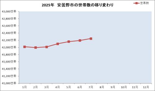 ２０２５年世帯数の移り変わり