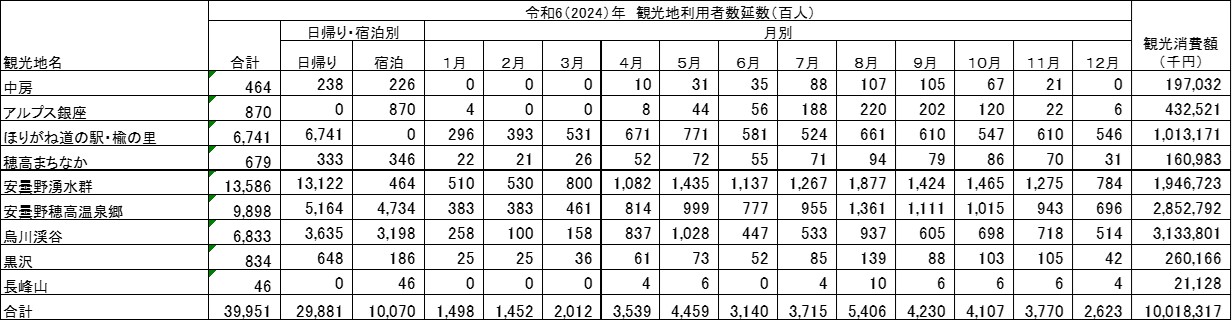 令和6年度観光施設利用者数と観光消費額