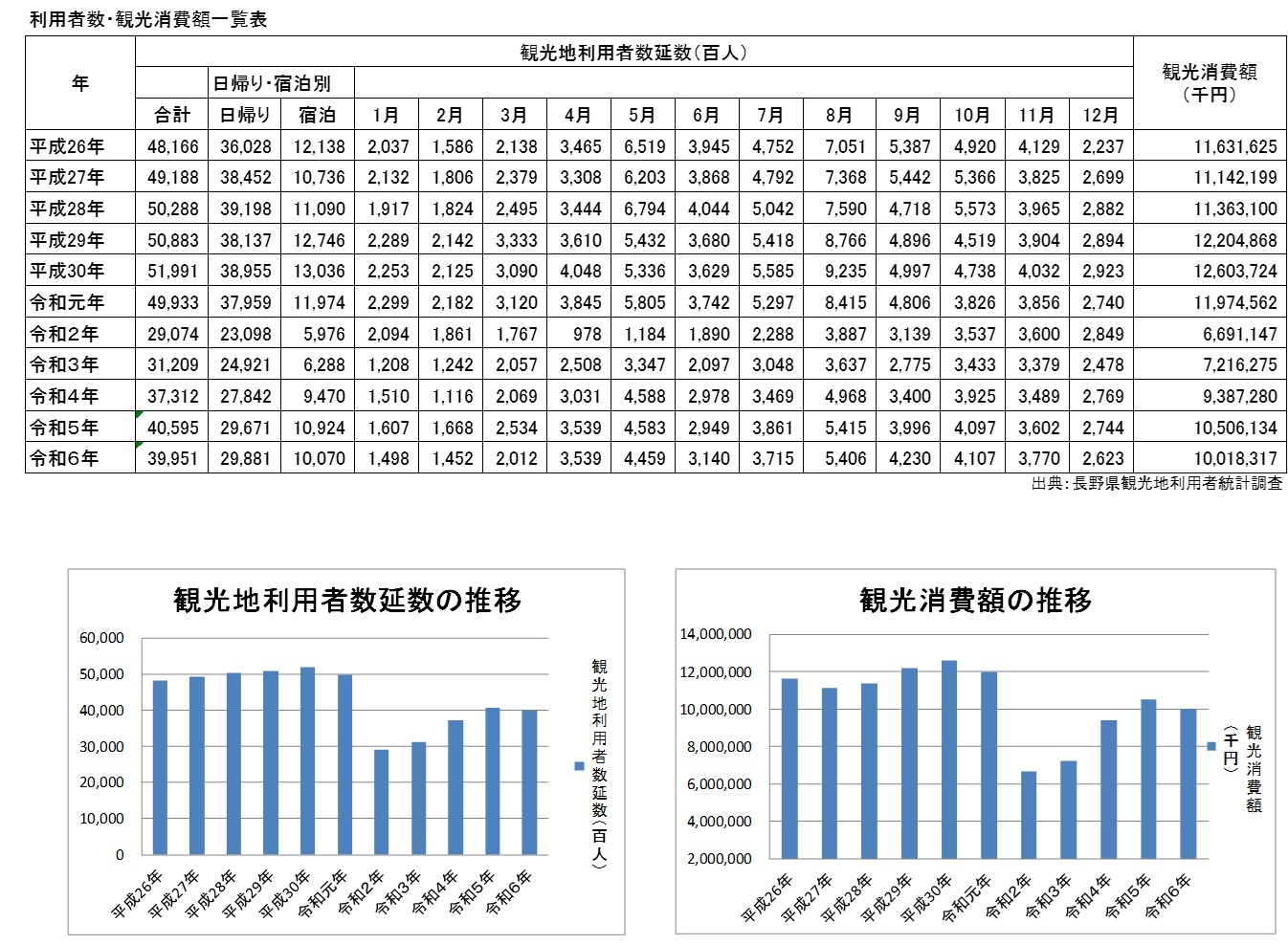 利用者数と観光消費額の推移の表です