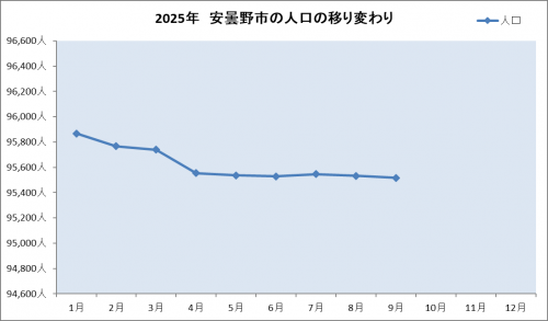 安曇野市の人口の移り変わり