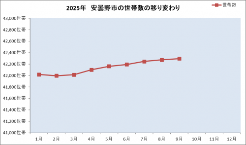 安曇野市の世帯数の移り変わり