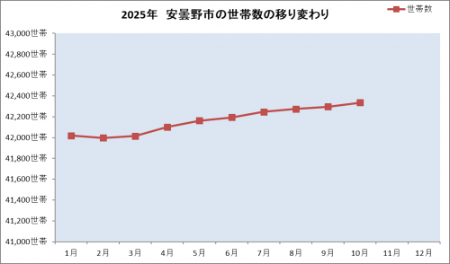 安曇野市の世帯数の移り変わり