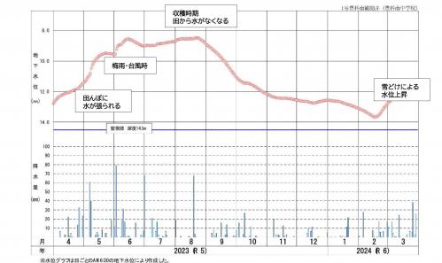 地下水のグラフ