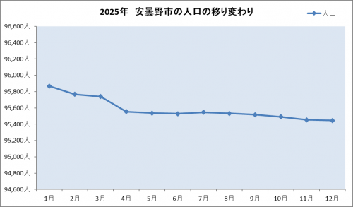 安曇野市の人口の移り変わり