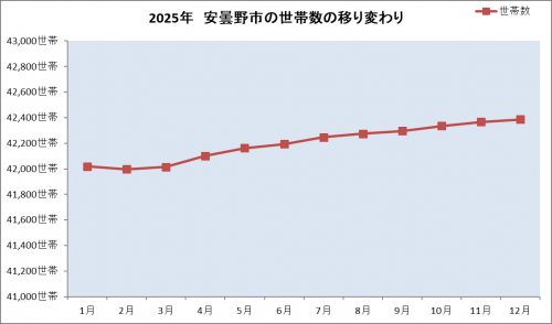 安曇野市の世帯数の移り変わり