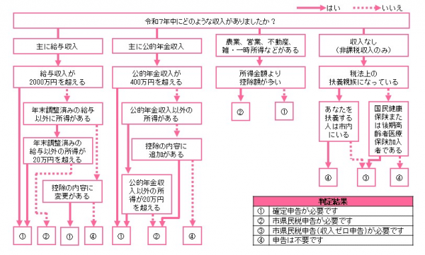 申告区分チェックシート