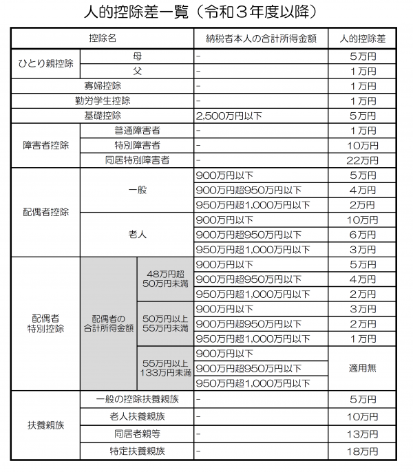 人的控除差一覧(R3〜)