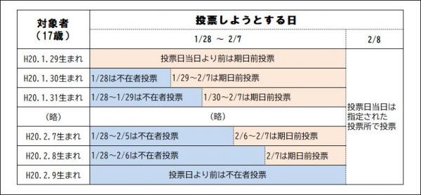 17歳の不在者投票 R7衆