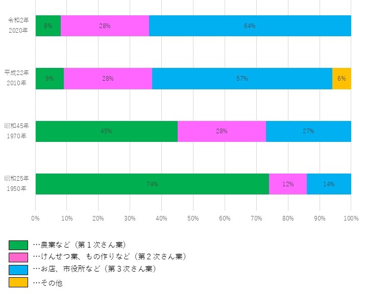 産業別に働く人の割合を示した図