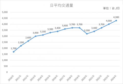 利用状況（日平均交通量）