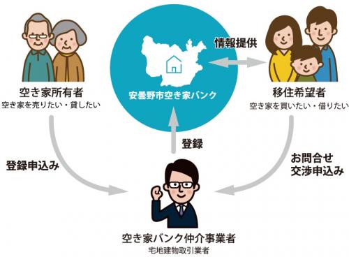 空き家バンクイメージ図