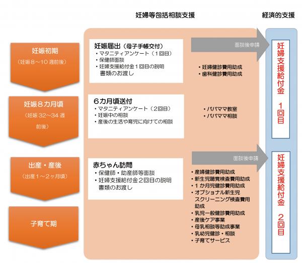 妊婦支援給付金事業