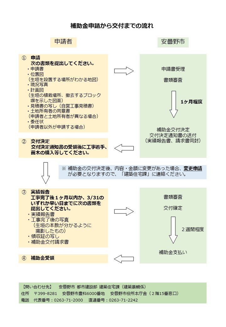 生垣　申請の流れ