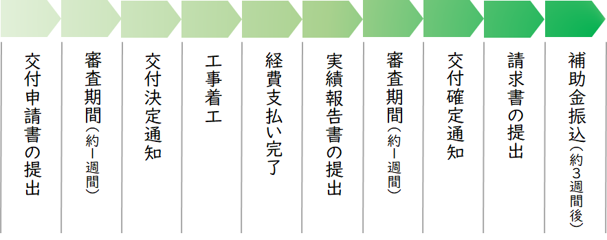 交付までの流れ