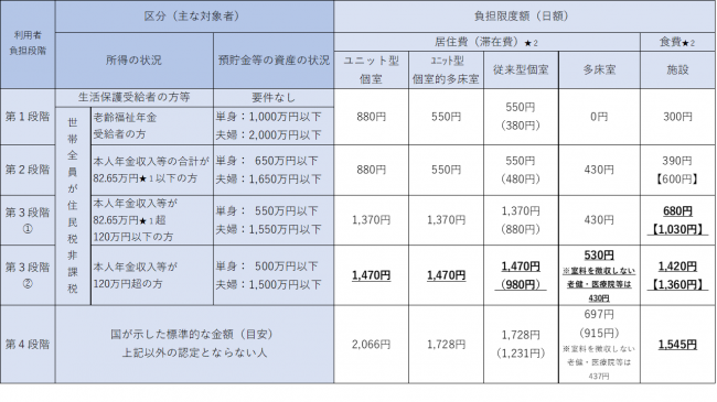 令和８年度　軽減を受けた場合の自己負担額表