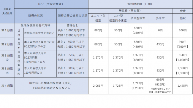 令和7年度　軽減を受けた場合の自己負担額表