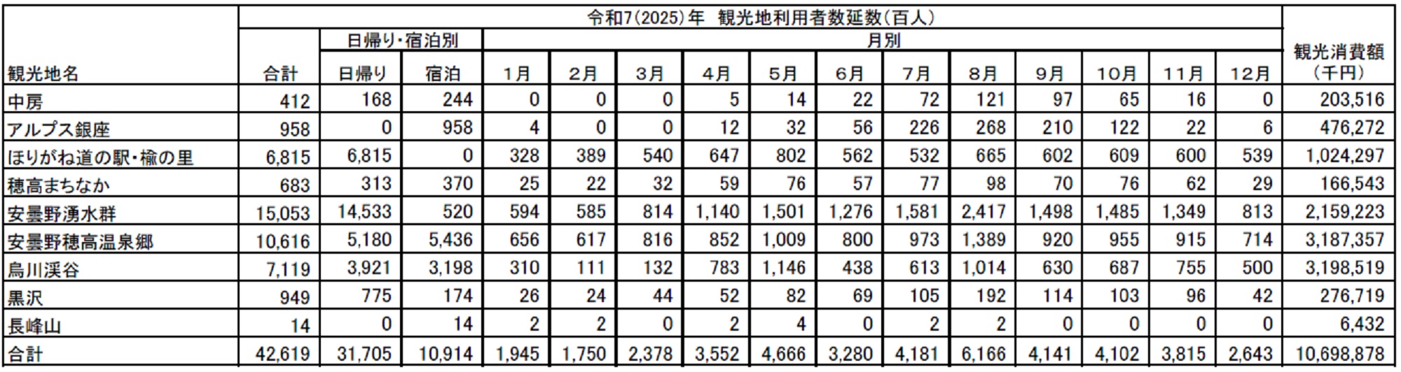 統計