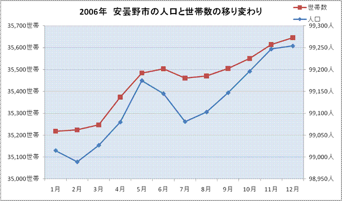 2006年　人口世帯数グラフ