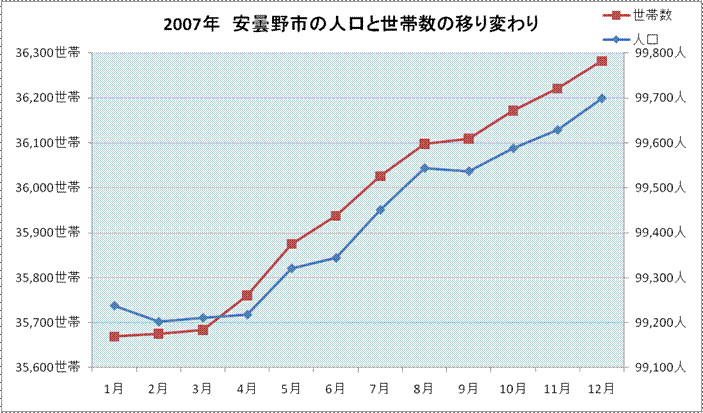 2007年　人口世帯数グラフ
