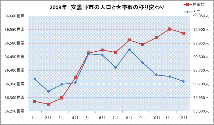 2008年　人口世帯数グラフ