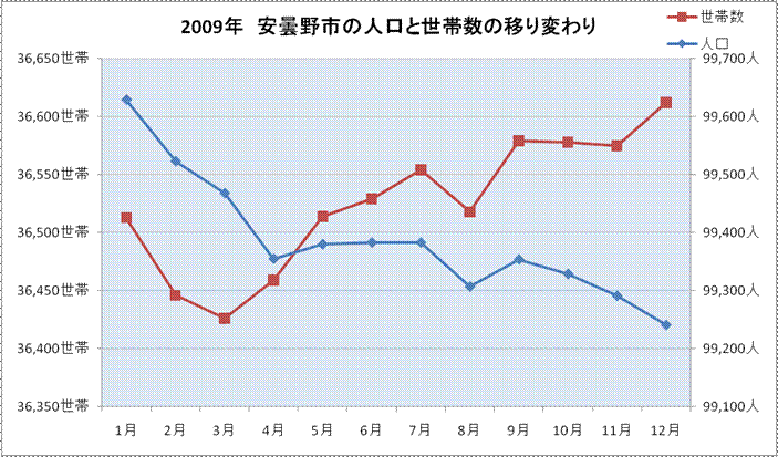 2009年　人口世帯数グラフ