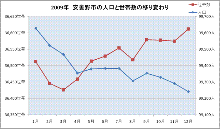 2009年 人口世帯数グラフ