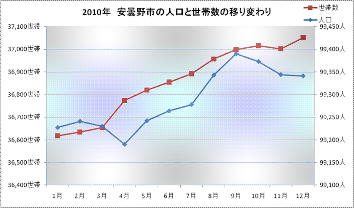 2010年　人口世帯数グラフ