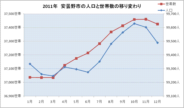 2011年　人口世帯数グラフ
