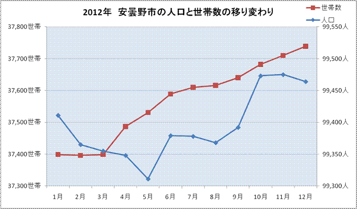 2012年　人口世帯数グラフ