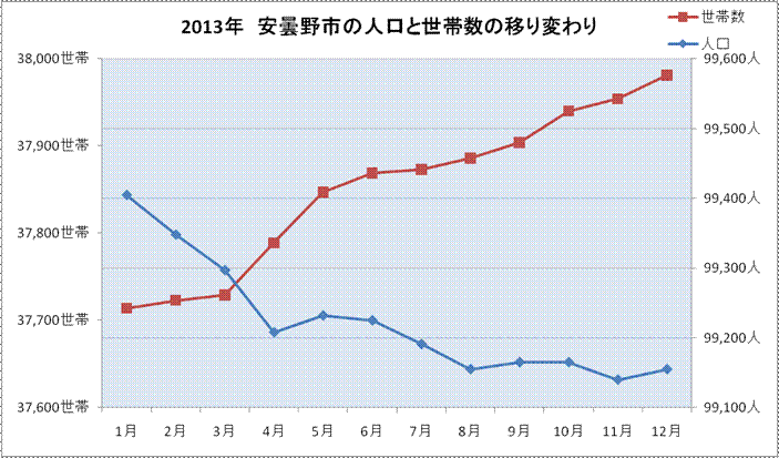 2013年　人口世帯数グラフ