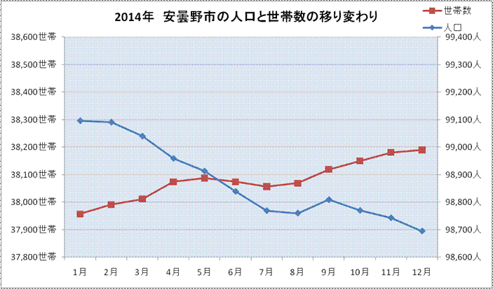 2014年　人口世帯数グラフ