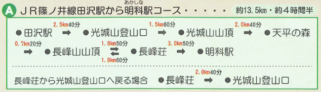 田沢駅→（2.5キロ40分）→光城山登山口→（1.5キロ60分）→光城山山頂→（2.0キロ40分）→天平の森→（0.7キロ20分）→長峰山山頂→（1.8キロ50分）→長峰荘→（2.0キロ40分）→明科駅