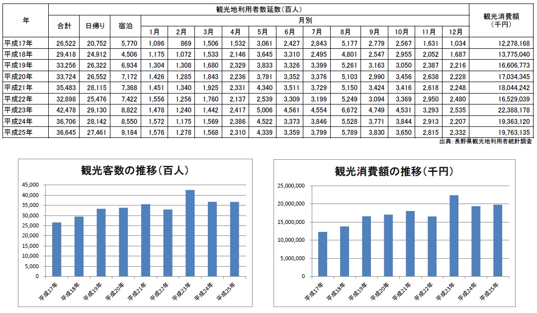 利用者数と観光消費額の推移の表です