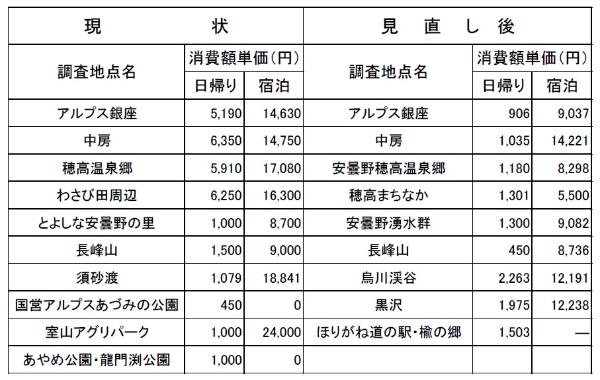 調査地点及び消費額単価新旧対照表です