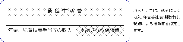 支給される保護費について